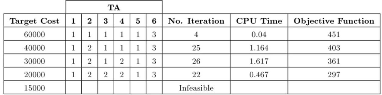 Table 1. Solutions of the model for dierent target costs.