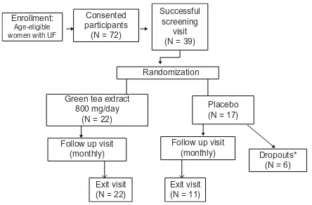 Figure 1 Flowchart of participant recruitment and flow through randomized clinical epigallocatechin gallate (EGCG) treatment study