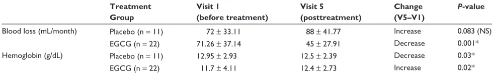 Table 2 Effect of green tea extract (epigallocatechin gallate [EGCG]) treatment on blood loss and hemoglobin levels in patients with uterine fibroids