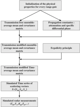 Fig. 2. The block diagram for the principle of the proposed data generator.
