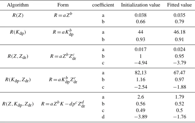 Table 2. Initialization and ﬁtting coefﬁcients for the different rain rate algorithms.