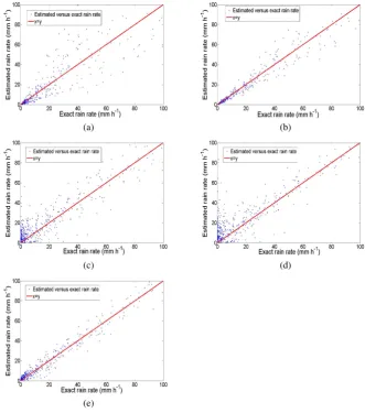 Fig. 4. Estimated versus exact rain rate. (a) R(Z), (b) R(Z,Zdr), (c) R(Kdp), (d) R(Kdp,Zdr), (e) R(Z,Kdp,Zdr).