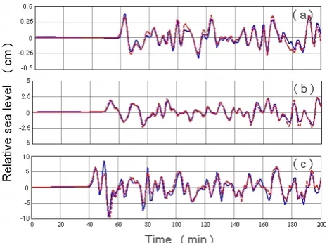 Fig. 2. Illustration of the reciprocity relationships.forms at Site 2 due to Source 1 (blue solid line) and at Site 1 dueto Source 2 (red dashed line); correlation coefﬁcient(c)due to Source (a) Waveforms atSite T due to Source 1 (blue solid line) and at S