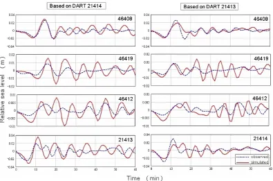 Fig. 7. The same as in Fig. 5 but for the 2009 Simushir tsunami. Left column is for DART 21416 as the reference station; right column is forDART 21413 as the reference station.