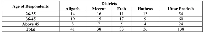 Table 1: Age of the Respondents  