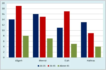 Fig 1: Shows the age of the respondents  