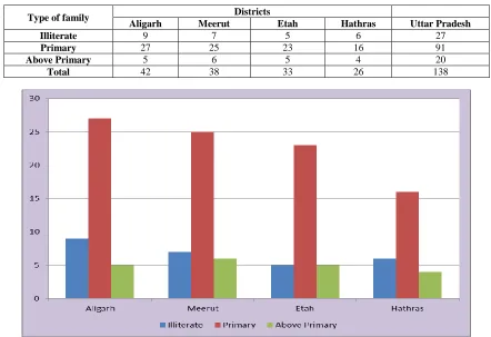 Table 3:  Educational Status of the Respondents  