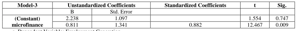 Table 10: Coefficients of Microfinance and Employment Generation  