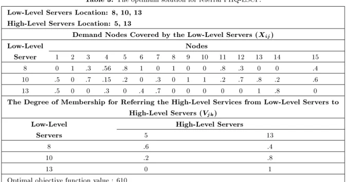 Table 3. The optimum solution for referral FHQ-LSCP.