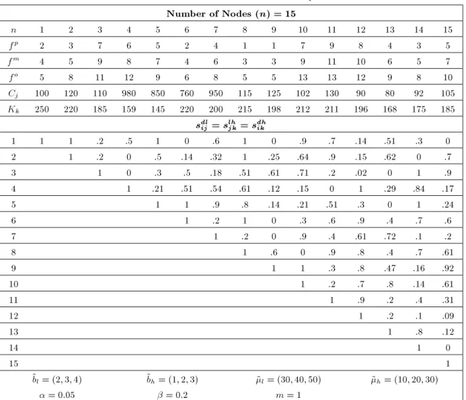 Table 1. Parameter values for the example. Number of Nodes (n) = 15 n 1 2 3 4 5 6 7 8 9 10 11 12 13 14 15 f p 2 3 7 6 5 2 4 1 1 7 9 8 4 3 5 f m 4 5 9 8 7 4 6 3 3 9 11 10 6 5 7 f o 5 8 11 12 9 6 8 5 5 13 13 12 9 8 10 C j 100 120 110 980 850 760 950 115 125 