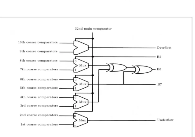Figure 2. Coarse ADC is synchronized with main ADC.