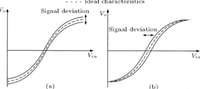 Figure 5. Horizontal error has its largest value at zero crossing points and its lowest at maximums and minimums.