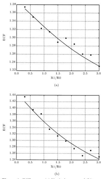 Figure 6. ECF versus (a) Vertical errors and (b) Horizontal errors. Circles are Monte Carlo simulation results.