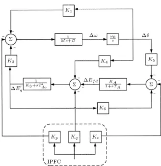Figure 3. Phillips-Heron model of a single-machine innite-bus system with IPFC controller to create a proper amplitude modulation ratio for the second converter P e(ref) is the output power of the generator in the operating condition [7].