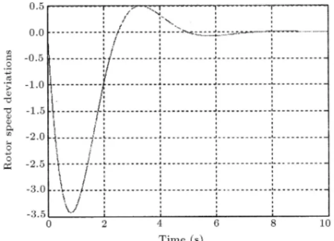 Figure 11. Rotor angle deviation for D = 2 with IPFC.