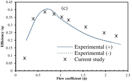 Fig. 6 Comparing the accuracy of the CFD results of the bidirectional geometry from the current study versus the published experimental [19] and 