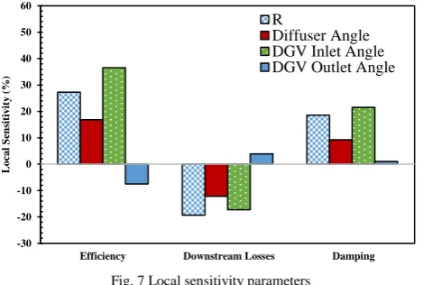 Fig. 7 Local sensitivity parameters 