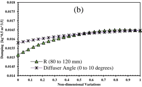 Fig. 12. It can be seen that the torque coefficient curve (Fig. 12-Turbine characteristics in both configurations are shown in plot in Fig
