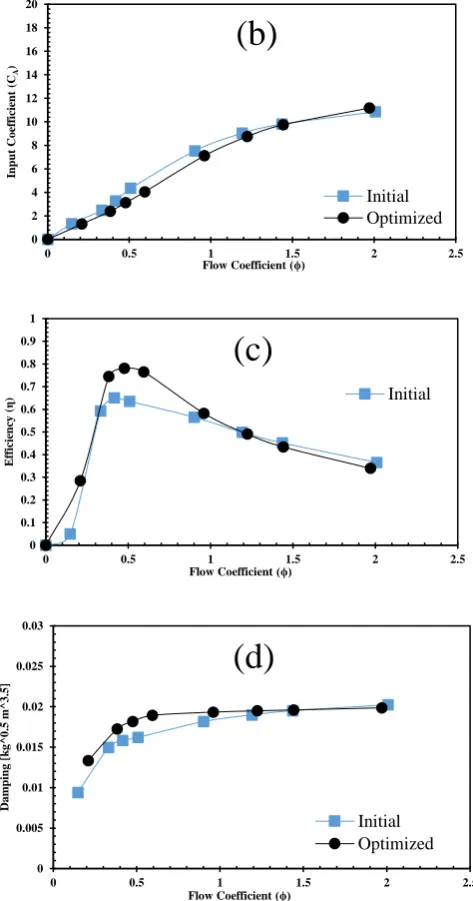 Fig. 12 Comparison of turbine characteristics between the optimum design and initial design, a) Torque coefficient, b) Input coefficient, c) Efficiency and d) Damping