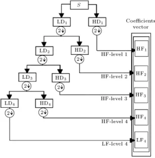 Figure 2. Four-level wavelets transform.