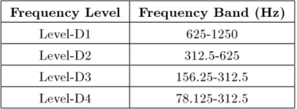 Table 1. Frequency band of wavelet transform coecients.