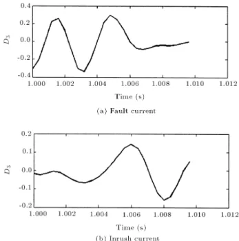 Figure 5b illustrates the dierential current of phase A of the transformer in the half cycle after switching.