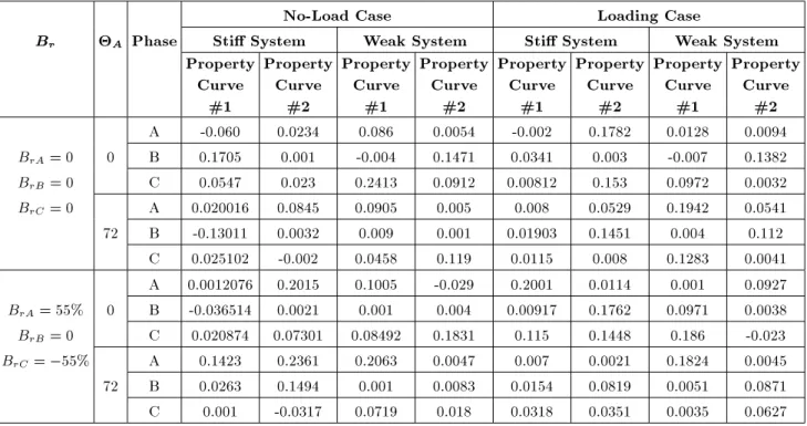 Table 3 shows the output of ANFIS for dierent phases in the half-cycle after current variations, due to inrush current