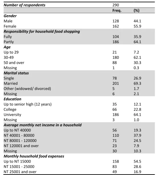 Table 2.  Sample structure  Number of respondents  290  Freq.  (%)  Gender  Male  128  44.1  Female  162  55.9 