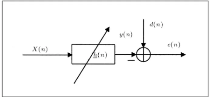 Figure 1. Adaptive lter setup.