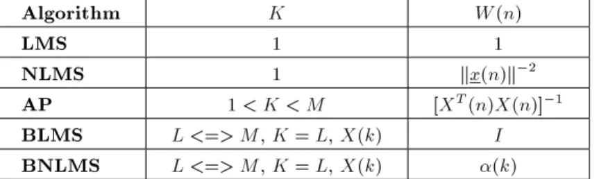 Table 2. Correspondence between special cases of Equation 1 and various adaptive ltering algorithms.