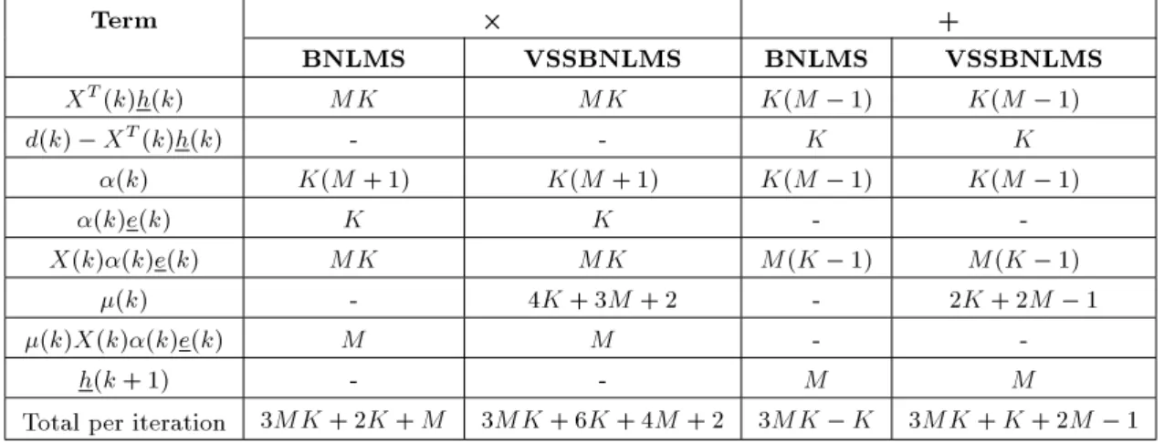 Table 3. Computational cost of BNLMS and VSSBNLMS adaptive lter algorithms per iteration in terms of the number of real multiplications and real additions.