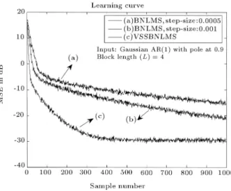 Figure 3. Learning curves of BNLMS with various step-sizes and VSSBNLMS adaptive lter algorithms for L = 8