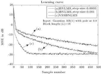 Figure 5. Learning curves of BNLMS with various step-sizes and VSSBNLMS adaptive lter algorithms for L = 4