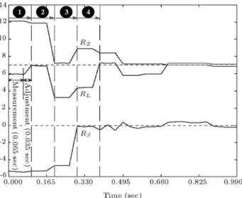 Figure 4. Alignment stages of adjustment parameters R Z , R L and R S in the proportional method.