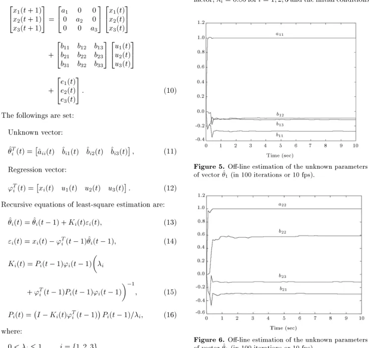 Figure 6. O-line estimation of the unknown parameters of vector ^ 2 (in 100 iterations or 10 fps).