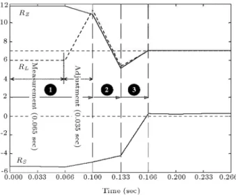 Figure 9. Stages of on-line alignment for parameters R Z , R L and R S using the o-line estimated model.