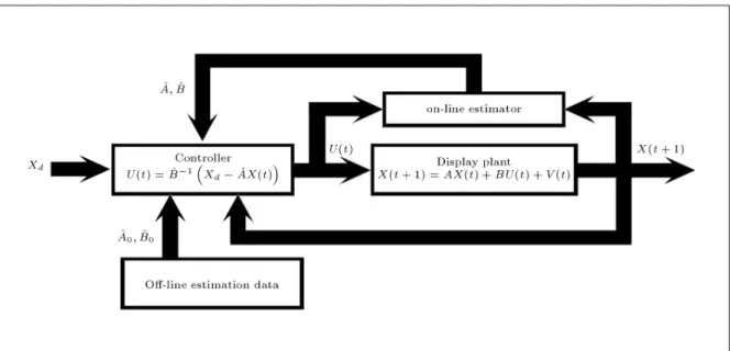 Figure 10. Block diagram of the authors' adaptive auto-alignment system using on-line estimator and o-line estimation data.