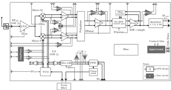 Figure 2. GPS receiver block diagram with the test circuits and test pins.