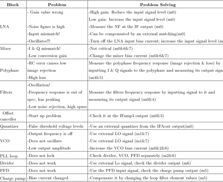Table 2. All of the GPS receiver probable problems and the problem solving (note: MX MODE X).