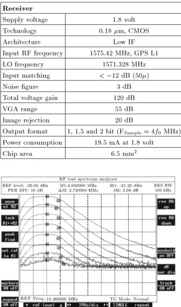 Figure 9. IF lter frequency response and variable gain range.