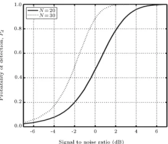 Figure 3. Performance comparison of the proposed GLR for the QPSK signal detection in noise and unknown interference for dierent values of N = 20, 30 and P fa = 0:01.