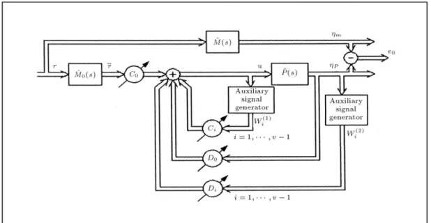 Figure 2. MIMO controller structure-adaptive form.