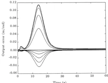 Figure 7. The uncertainties eect on parameter estimation (m o = 10 gr and 30 gr in plant and reference model, respectively)