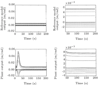 Figure 11. Input error e 2 =  T V ^L 1 (u) vs. time (second) for Case 4.