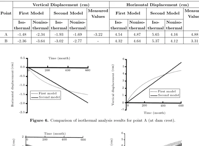 Table 1. Comparison of the results obtained by the proposed models and measured displacement.