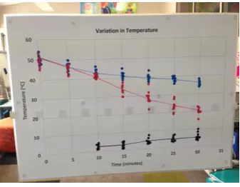 Figure 2. Graph created to show the temperature variation over time for one student group: top line is insulated cup, middle is plain cup, and bottom line is the ice water in the trough (note the use  of repeated representations of a thermometer to record 