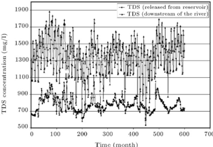 Figure 9. The TDS concentration variation released from the reservoir vs. the TDS concentration variation