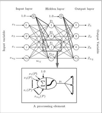 Figure 10. Typical three-layer feed forward articial neural network.
