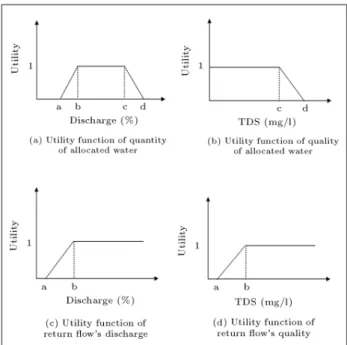 Figure 1 shows a schematic of the utility functions related to: The percentage of supplied demand  (Fig-ure 1a), the quality of water allocated to each sector (Figure 1b), agricultural return ow discharge and the concentration of waste water diused into 