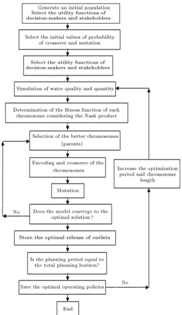Figure 4. Flowchart of the SGA model.